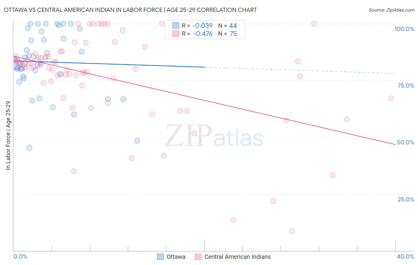 Ottawa vs Central American Indian In Labor Force | Age 25-29