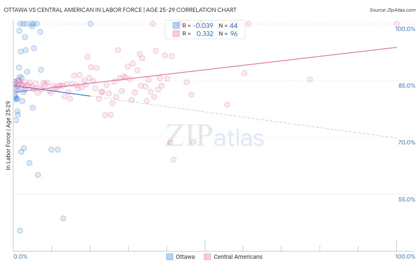 Ottawa vs Central American In Labor Force | Age 25-29