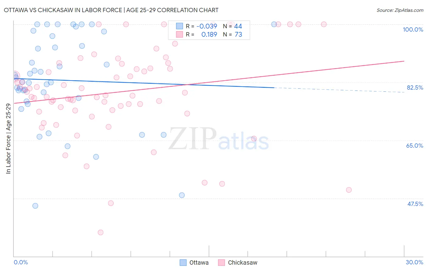 Ottawa vs Chickasaw In Labor Force | Age 25-29