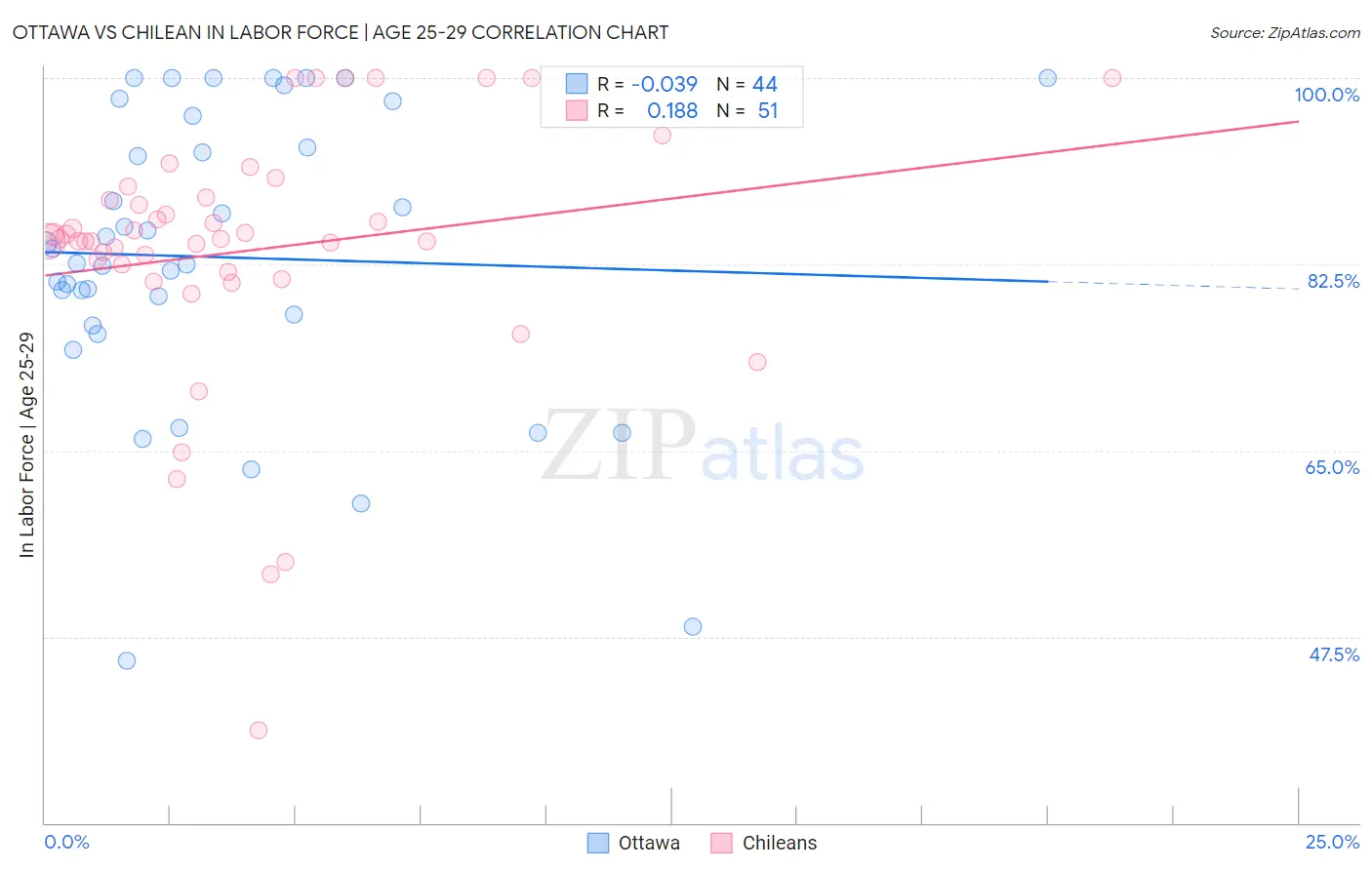 Ottawa vs Chilean In Labor Force | Age 25-29