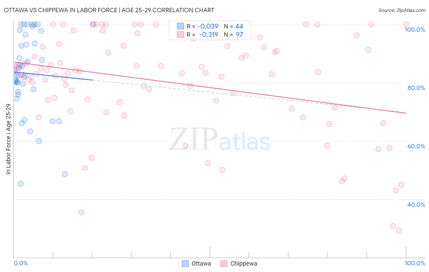 Ottawa vs Chippewa In Labor Force | Age 25-29