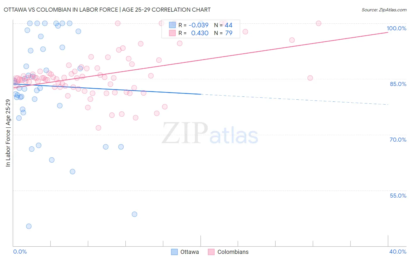 Ottawa vs Colombian In Labor Force | Age 25-29