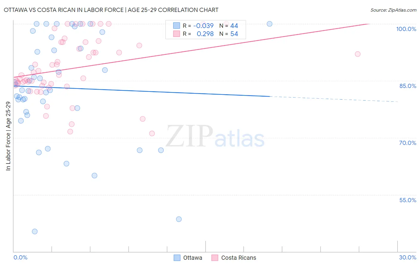 Ottawa vs Costa Rican In Labor Force | Age 25-29