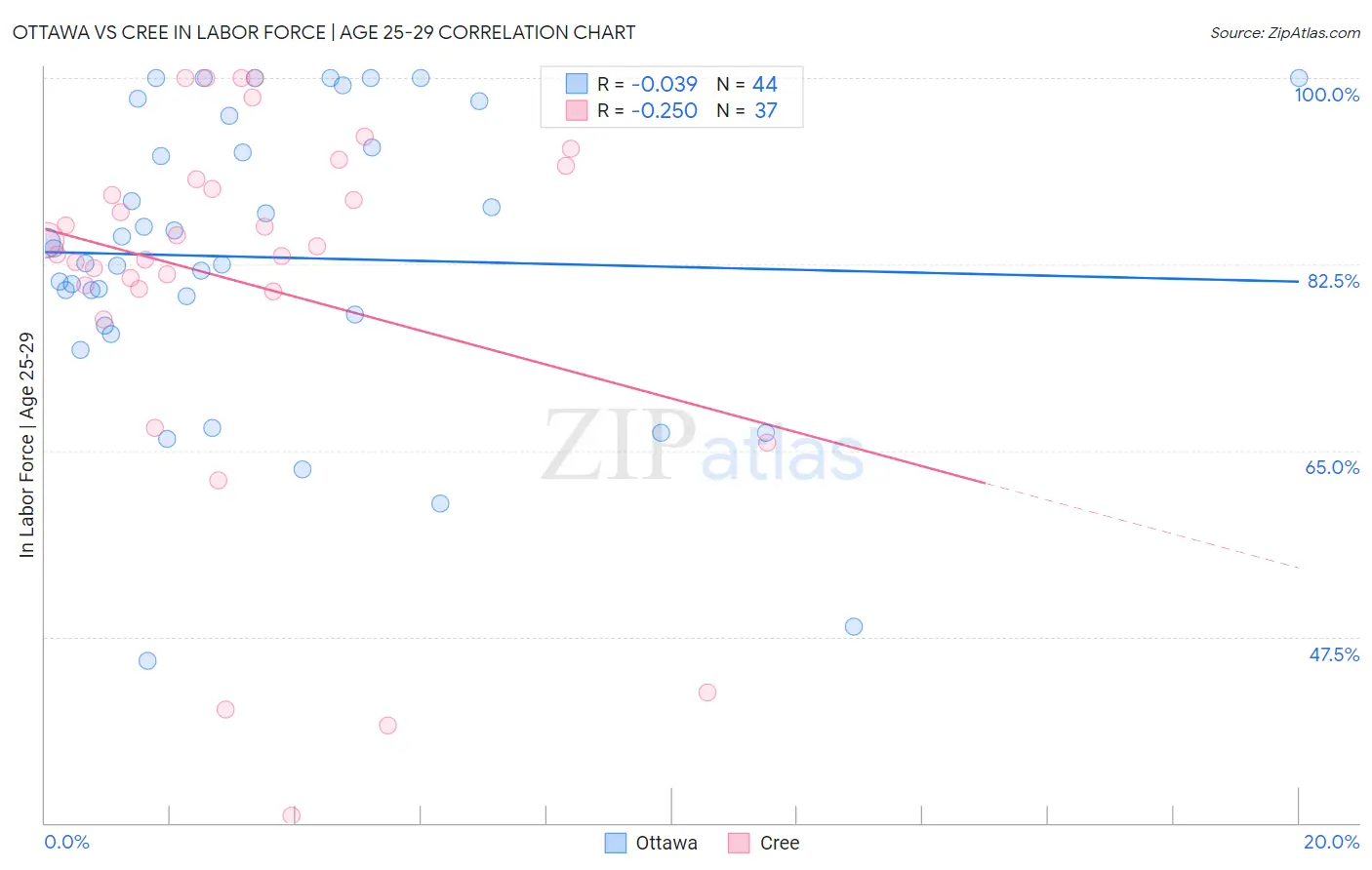 Ottawa vs Cree In Labor Force | Age 25-29
