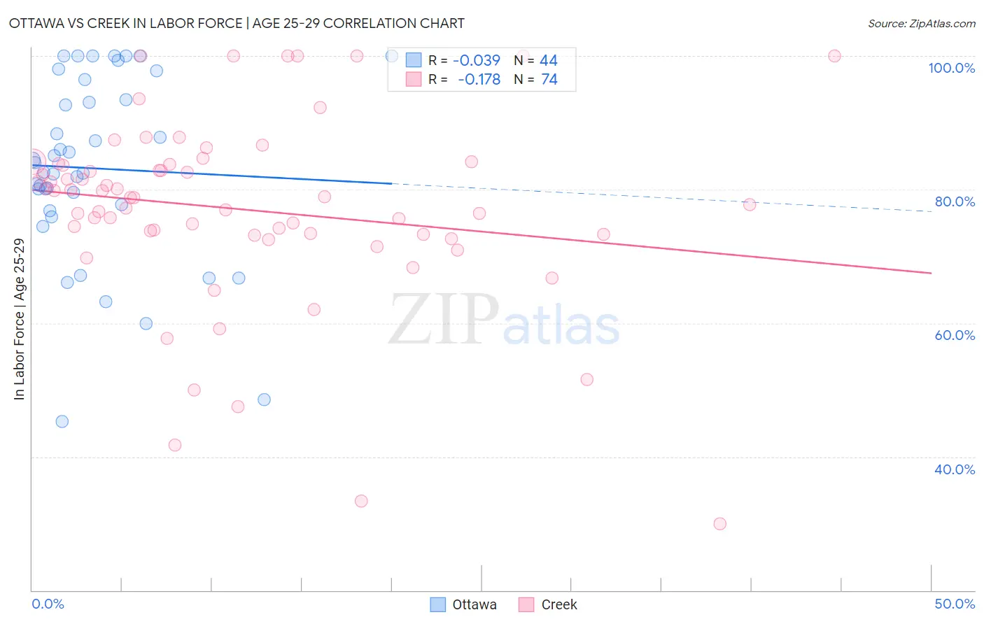 Ottawa vs Creek In Labor Force | Age 25-29