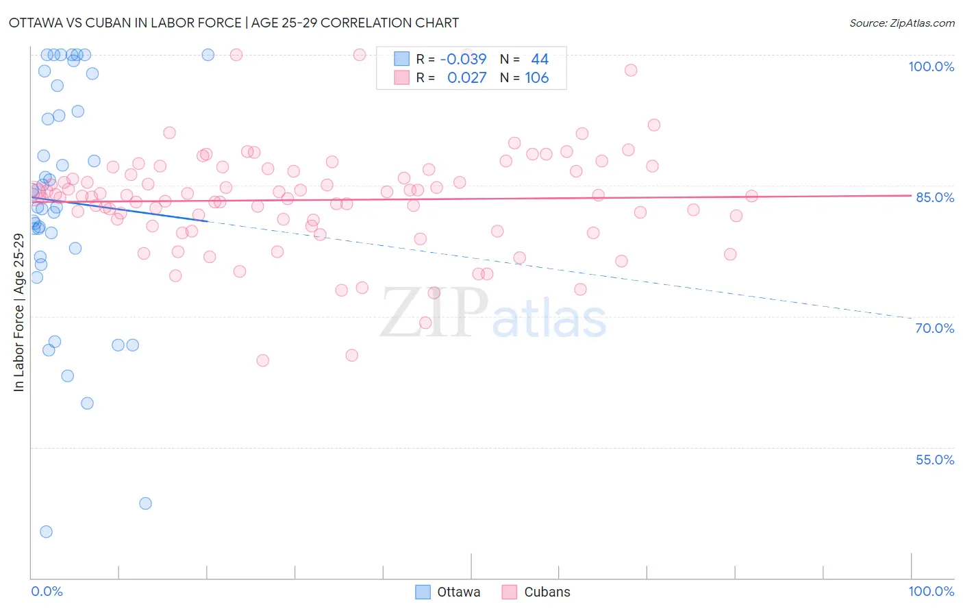 Ottawa vs Cuban In Labor Force | Age 25-29
