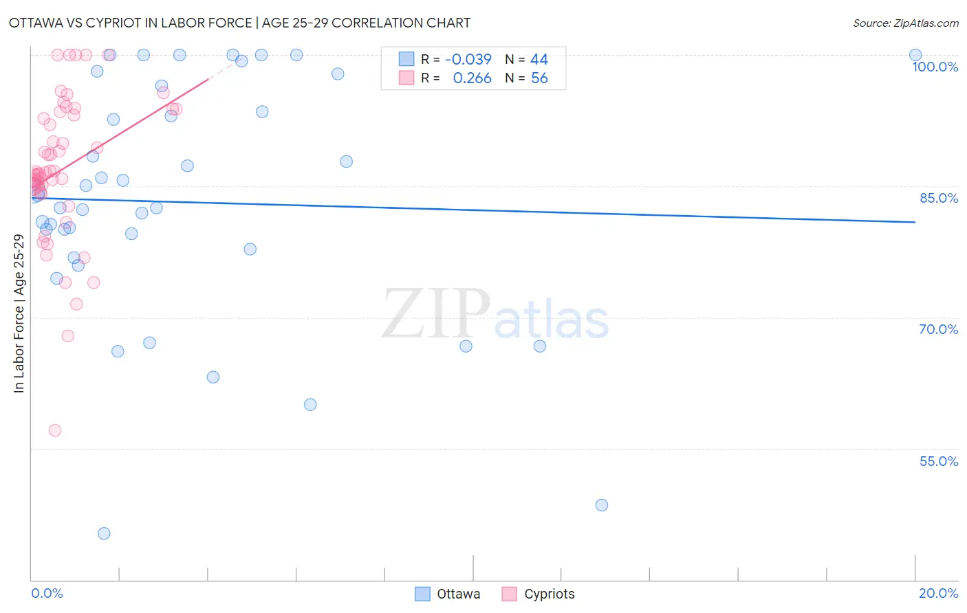 Ottawa vs Cypriot In Labor Force | Age 25-29