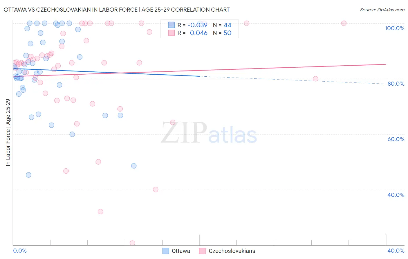 Ottawa vs Czechoslovakian In Labor Force | Age 25-29