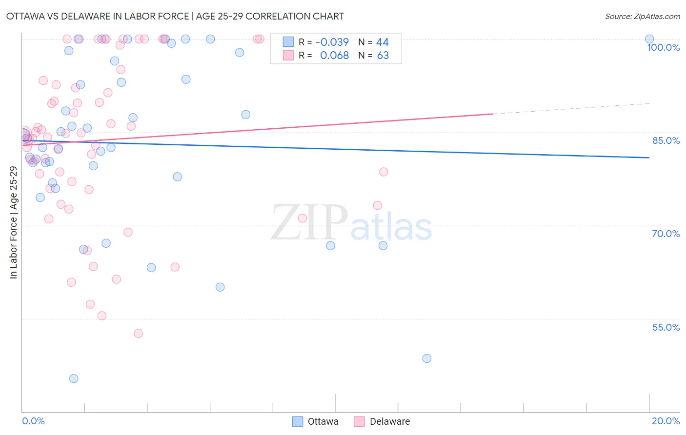 Ottawa vs Delaware In Labor Force | Age 25-29