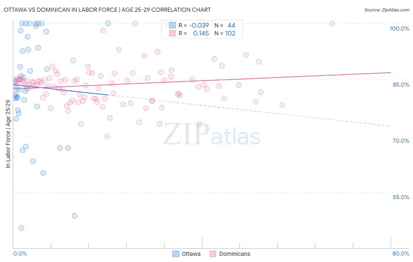 Ottawa vs Dominican In Labor Force | Age 25-29