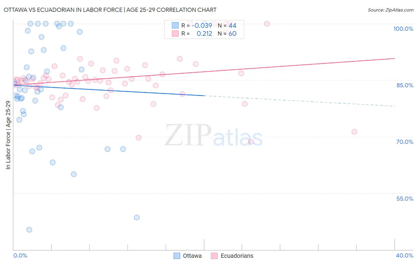 Ottawa vs Ecuadorian In Labor Force | Age 25-29