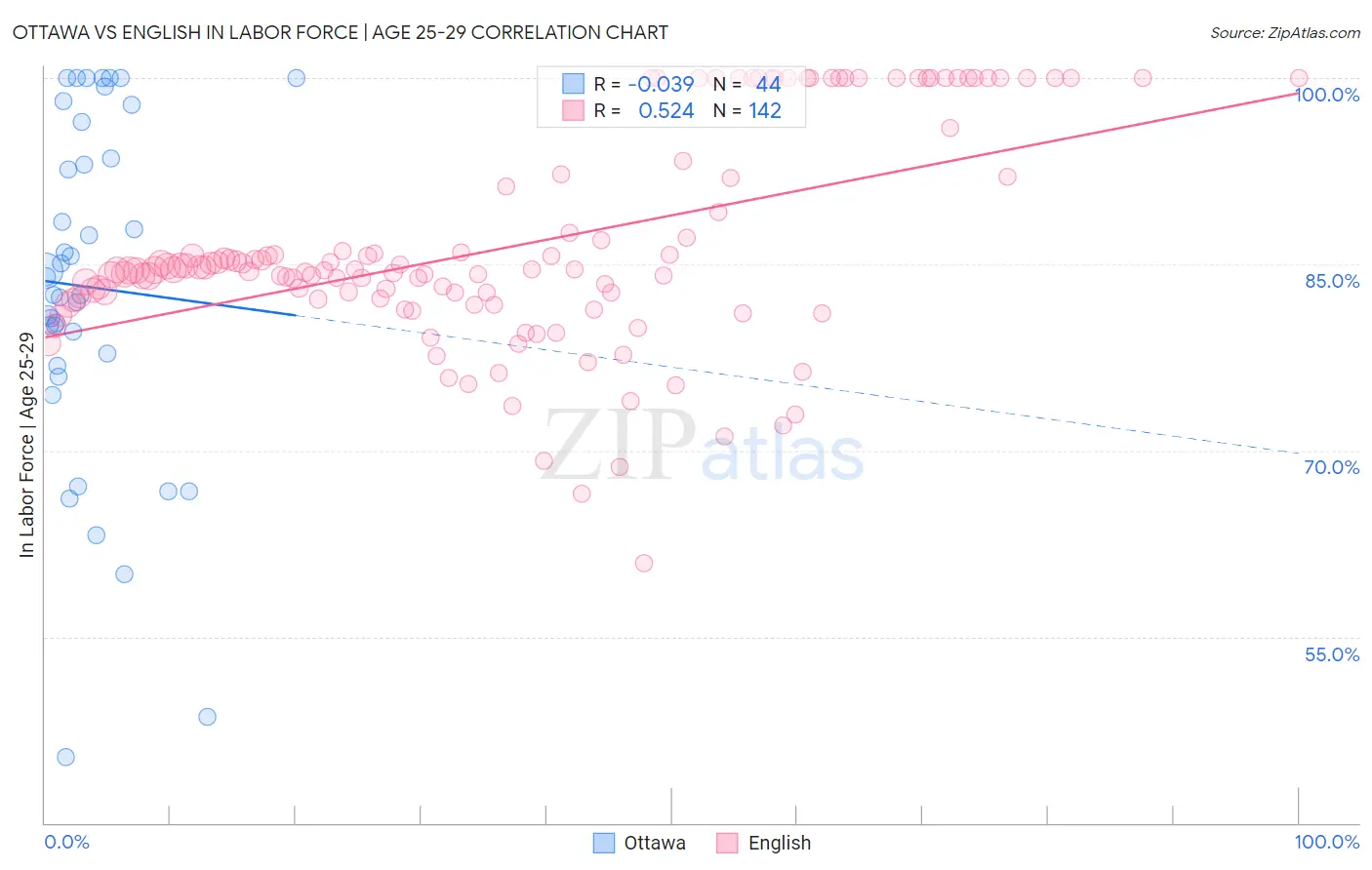 Ottawa vs English In Labor Force | Age 25-29