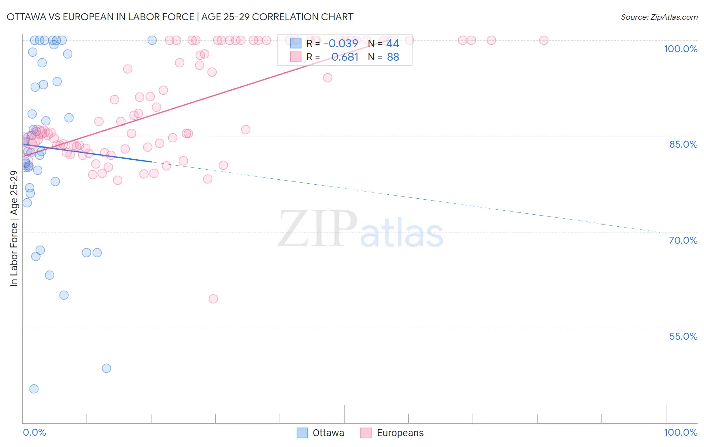 Ottawa vs European In Labor Force | Age 25-29