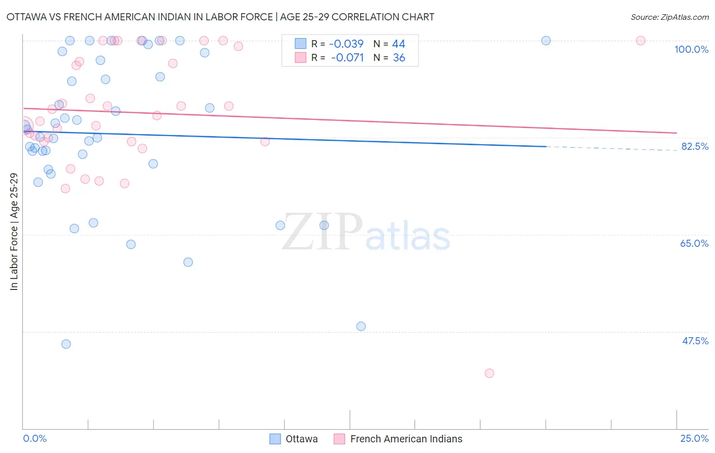 Ottawa vs French American Indian In Labor Force | Age 25-29