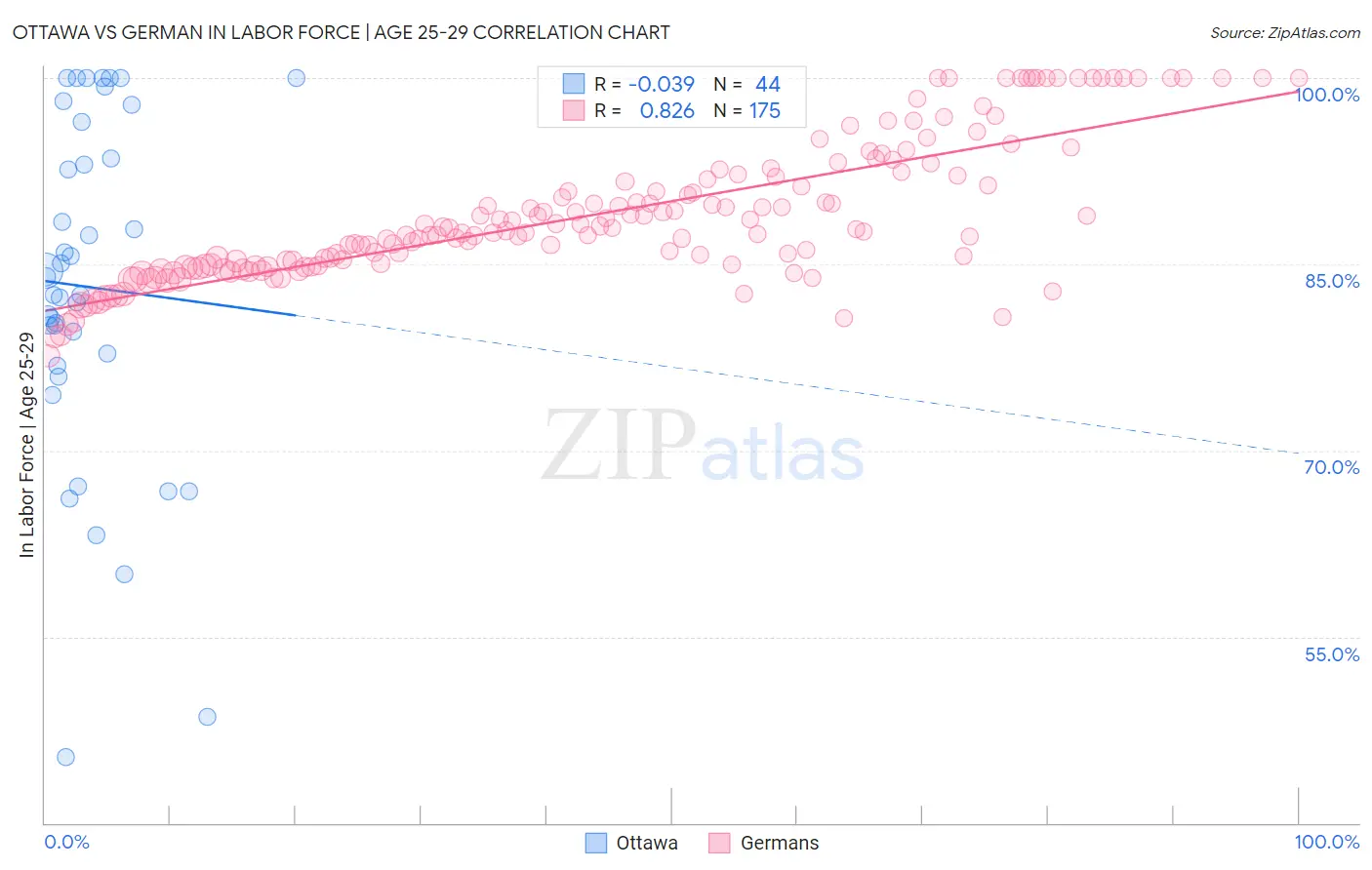 Ottawa vs German In Labor Force | Age 25-29