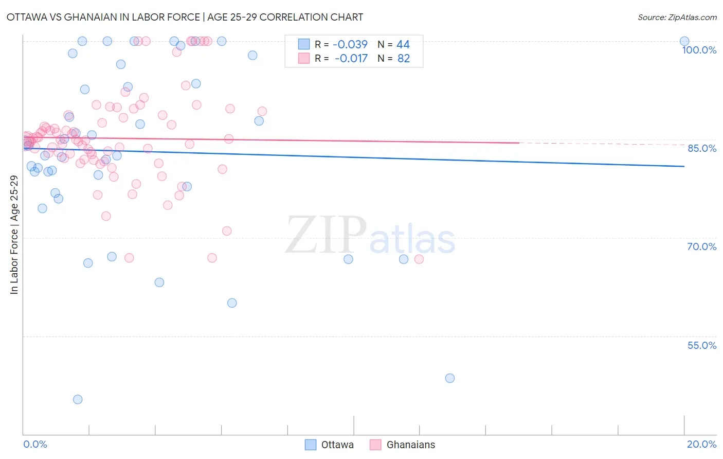 Ottawa vs Ghanaian In Labor Force | Age 25-29