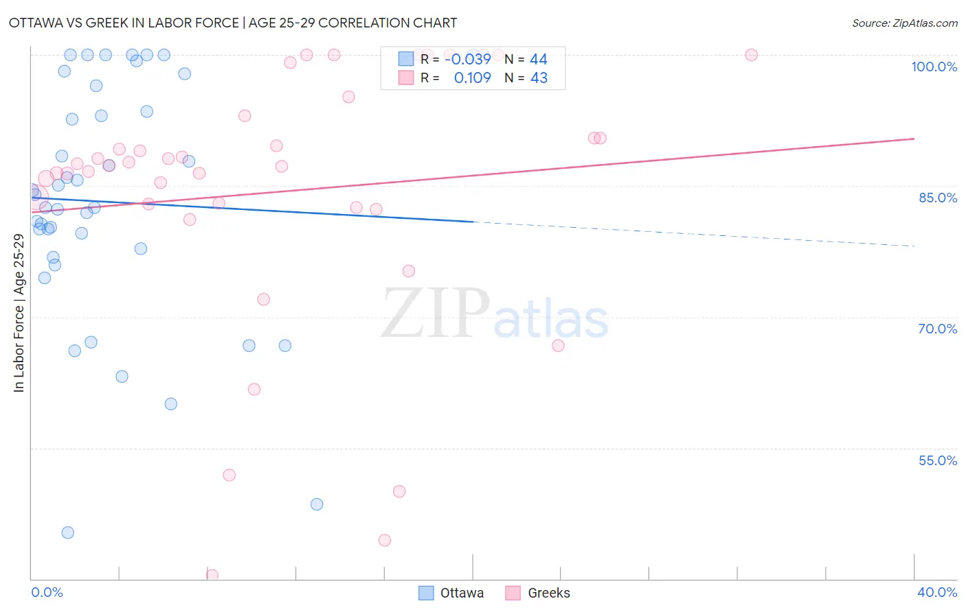 Ottawa vs Greek In Labor Force | Age 25-29