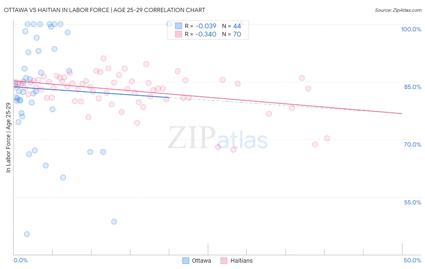 Ottawa vs Haitian In Labor Force | Age 25-29