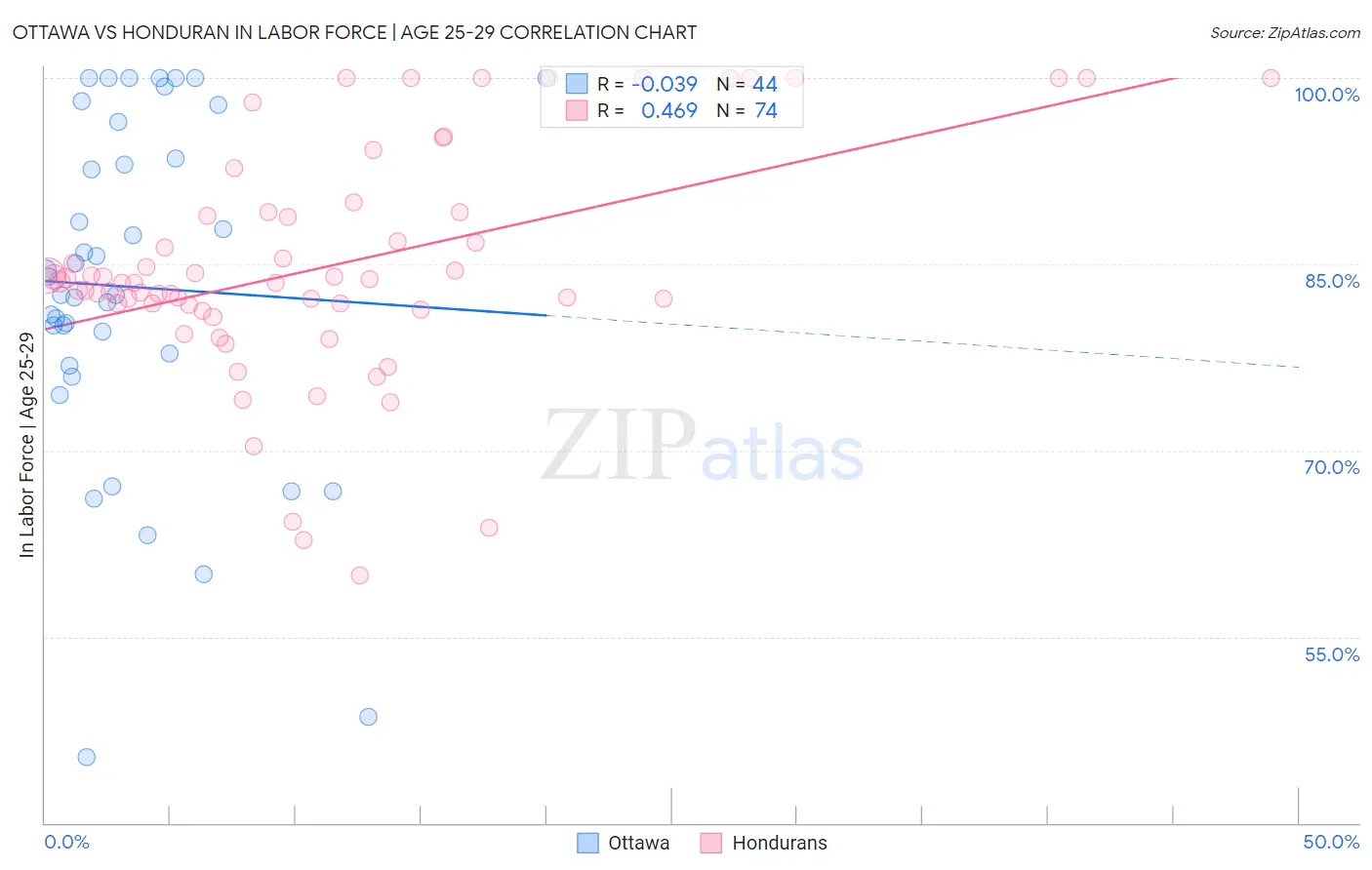 Ottawa vs Honduran In Labor Force | Age 25-29