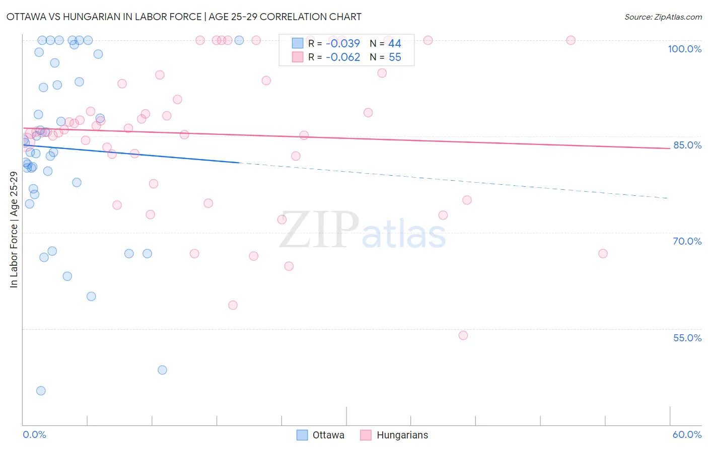 Ottawa vs Hungarian In Labor Force | Age 25-29