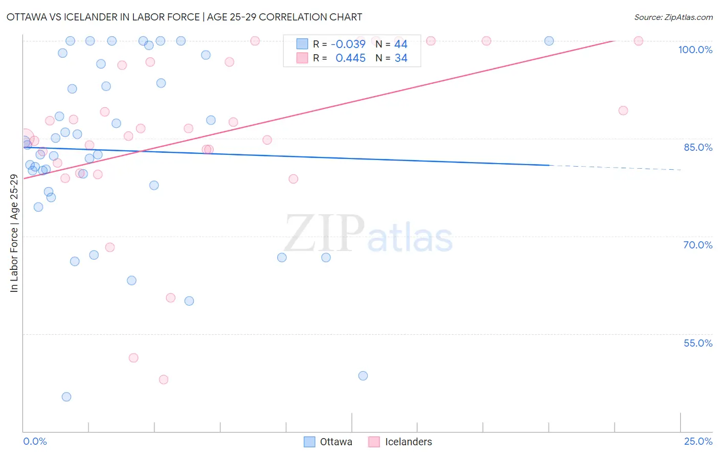 Ottawa vs Icelander In Labor Force | Age 25-29