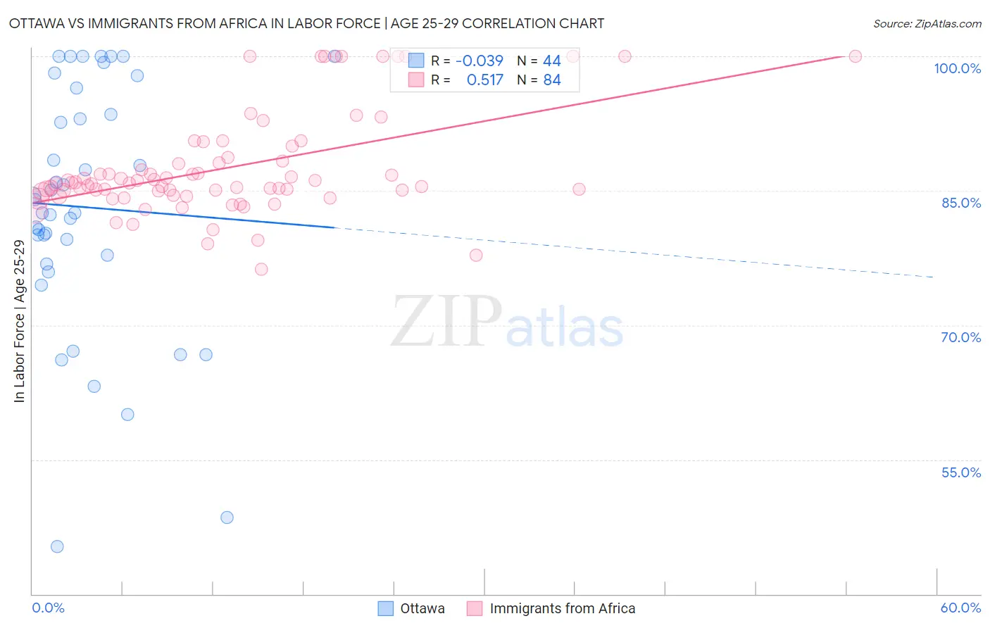 Ottawa vs Immigrants from Africa In Labor Force | Age 25-29