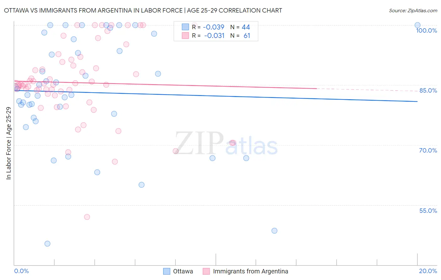 Ottawa vs Immigrants from Argentina In Labor Force | Age 25-29