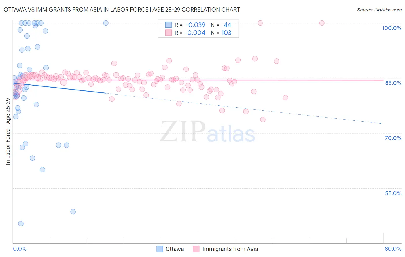 Ottawa vs Immigrants from Asia In Labor Force | Age 25-29