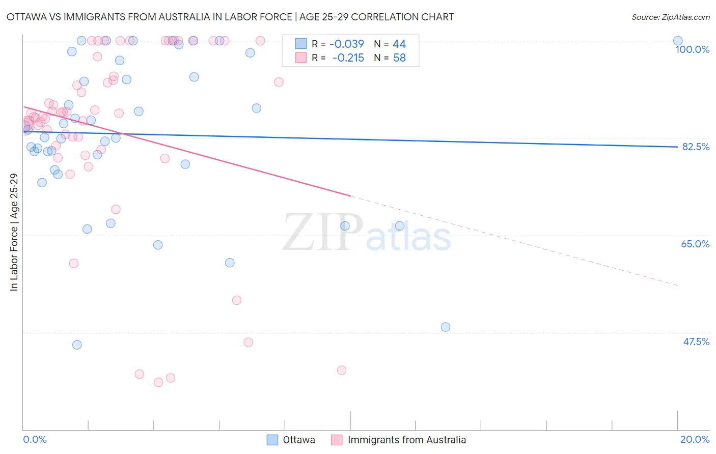 Ottawa vs Immigrants from Australia In Labor Force | Age 25-29