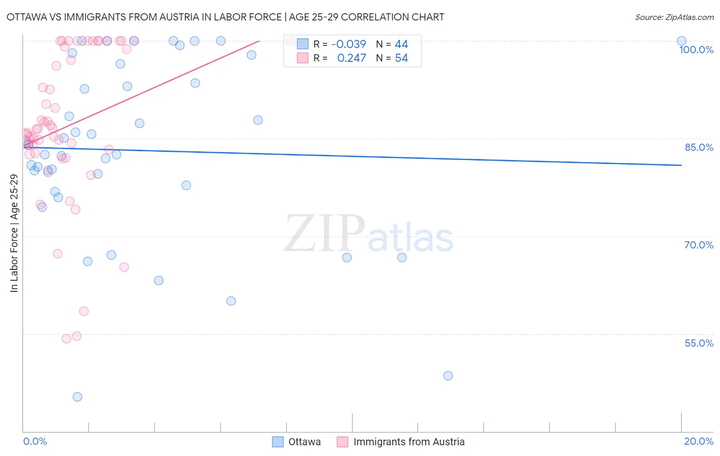 Ottawa vs Immigrants from Austria In Labor Force | Age 25-29