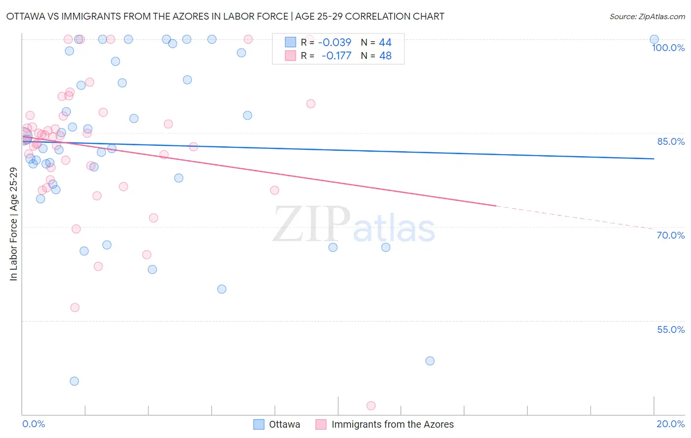 Ottawa vs Immigrants from the Azores In Labor Force | Age 25-29