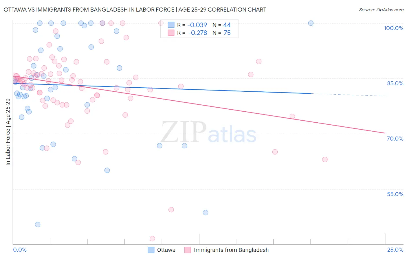 Ottawa vs Immigrants from Bangladesh In Labor Force | Age 25-29