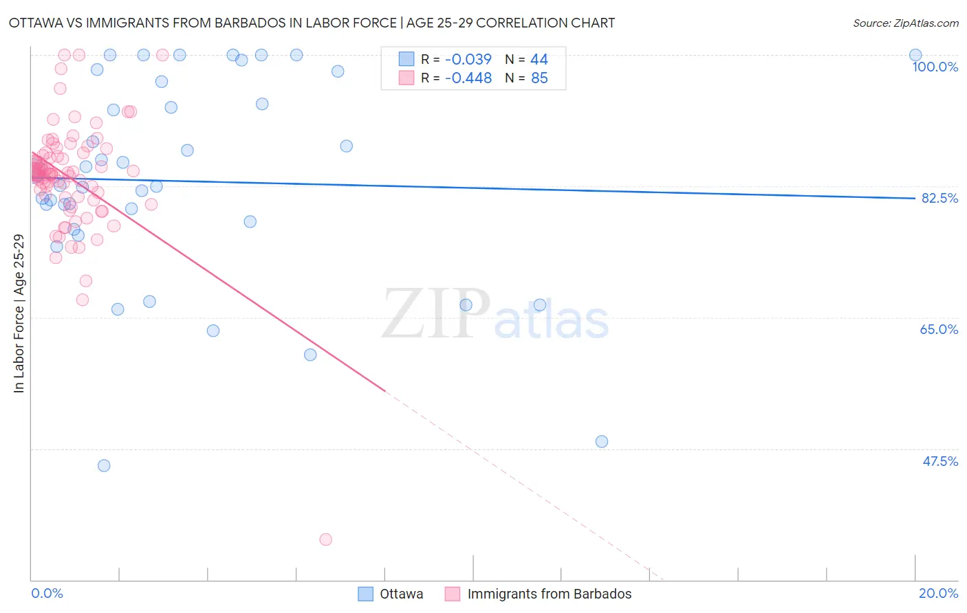 Ottawa vs Immigrants from Barbados In Labor Force | Age 25-29