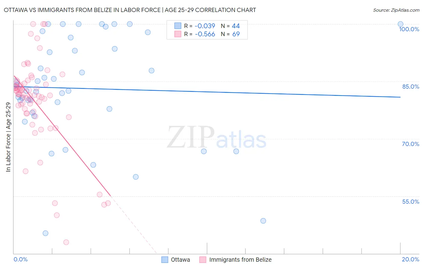 Ottawa vs Immigrants from Belize In Labor Force | Age 25-29