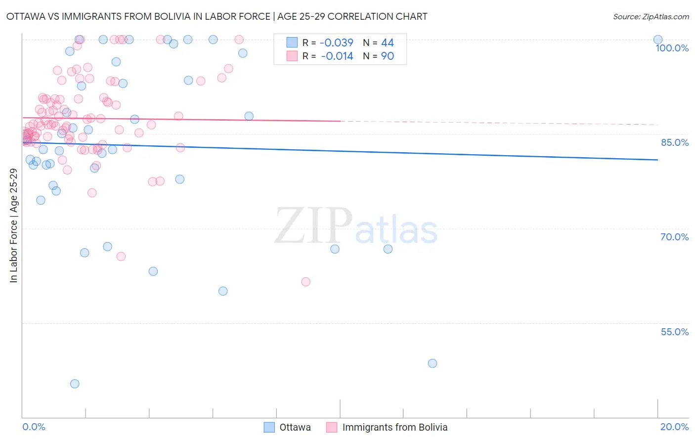 Ottawa vs Immigrants from Bolivia In Labor Force | Age 25-29