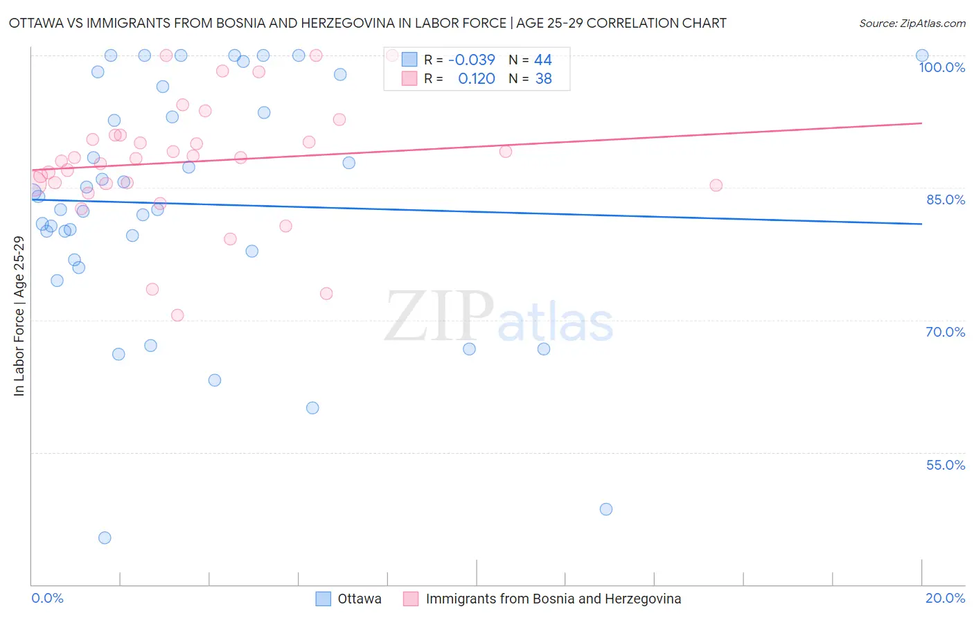Ottawa vs Immigrants from Bosnia and Herzegovina In Labor Force | Age 25-29