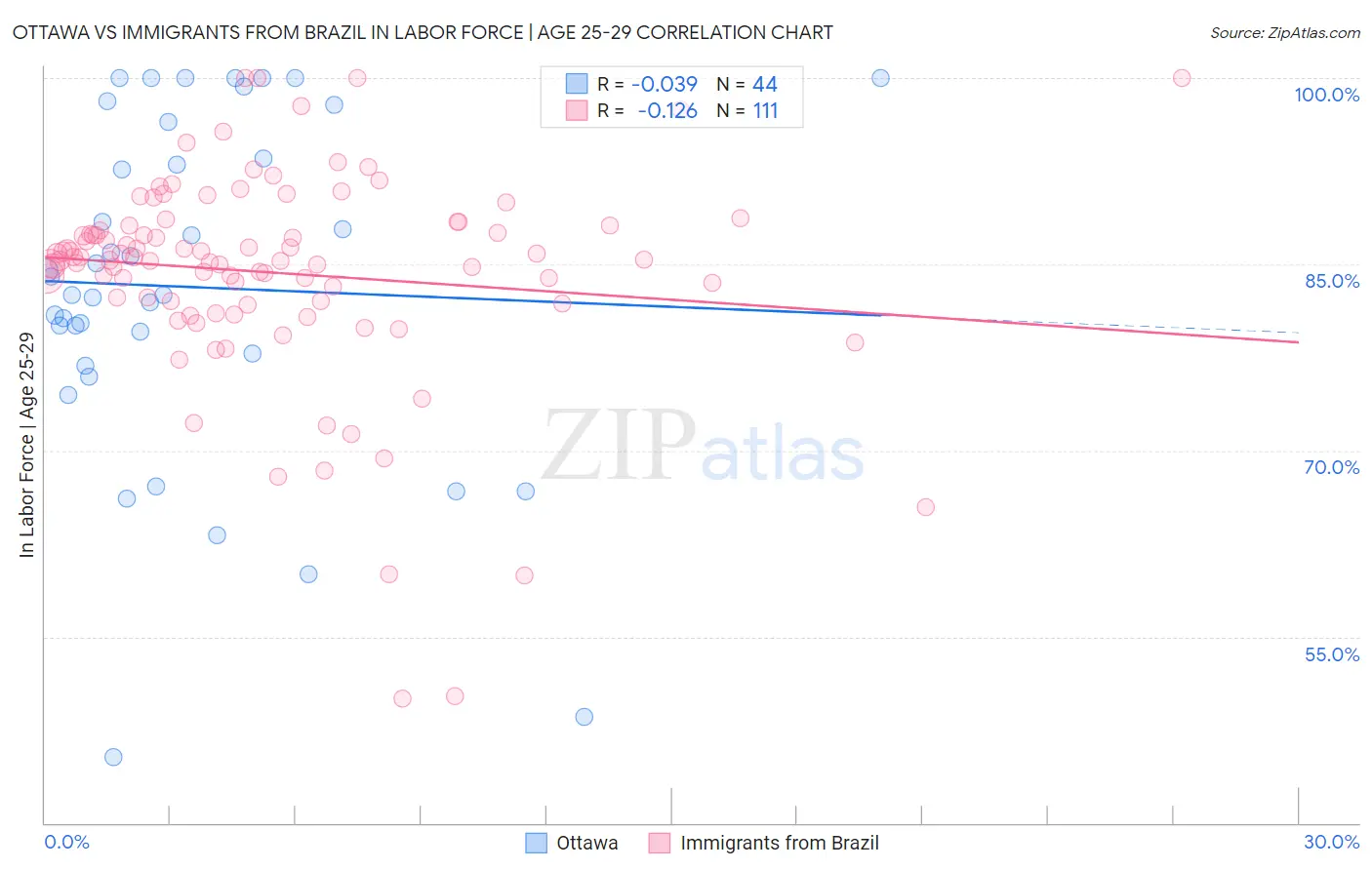 Ottawa vs Immigrants from Brazil In Labor Force | Age 25-29