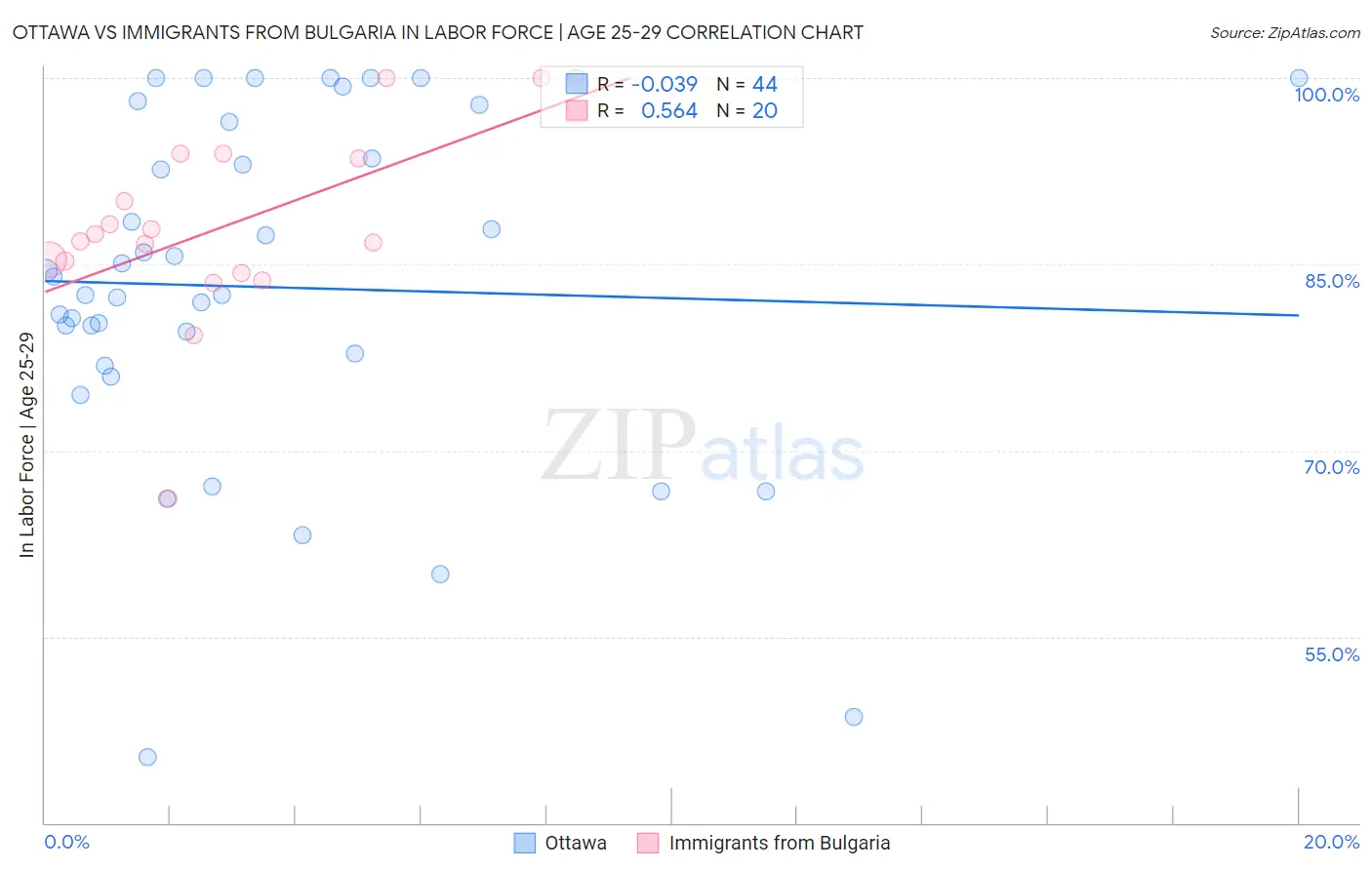 Ottawa vs Immigrants from Bulgaria In Labor Force | Age 25-29