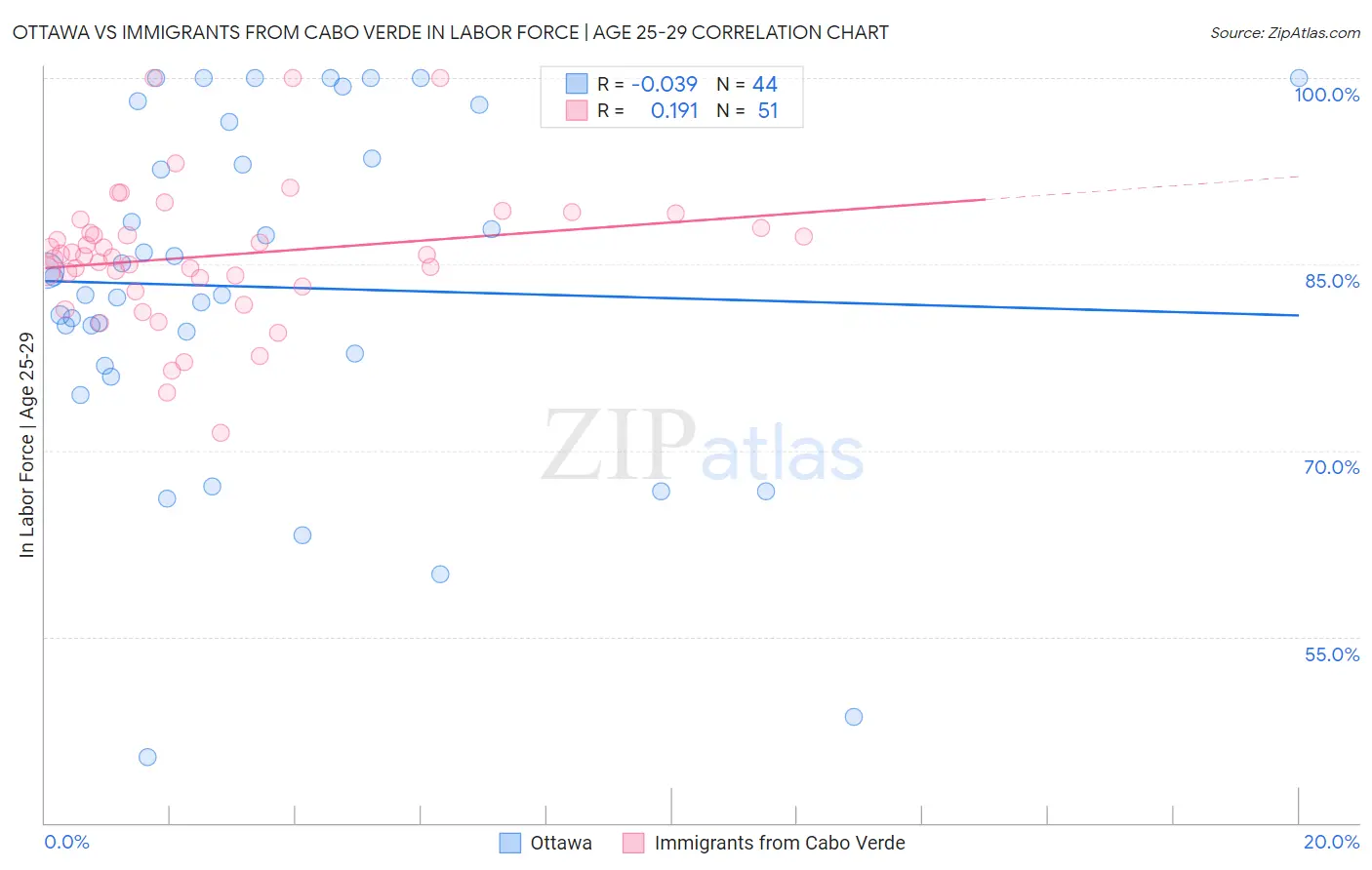 Ottawa vs Immigrants from Cabo Verde In Labor Force | Age 25-29