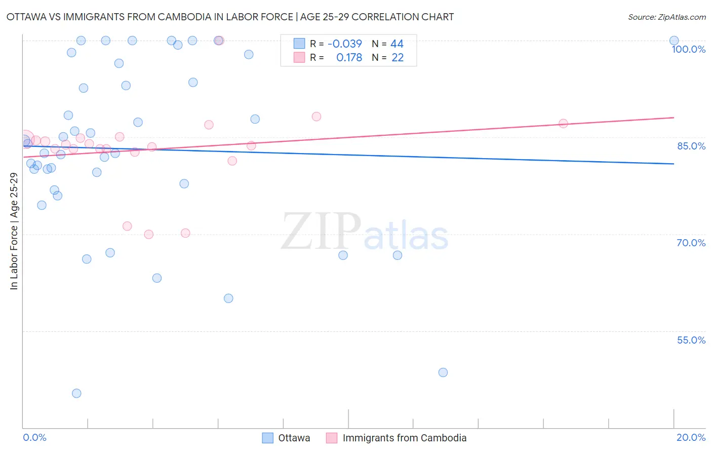 Ottawa vs Immigrants from Cambodia In Labor Force | Age 25-29