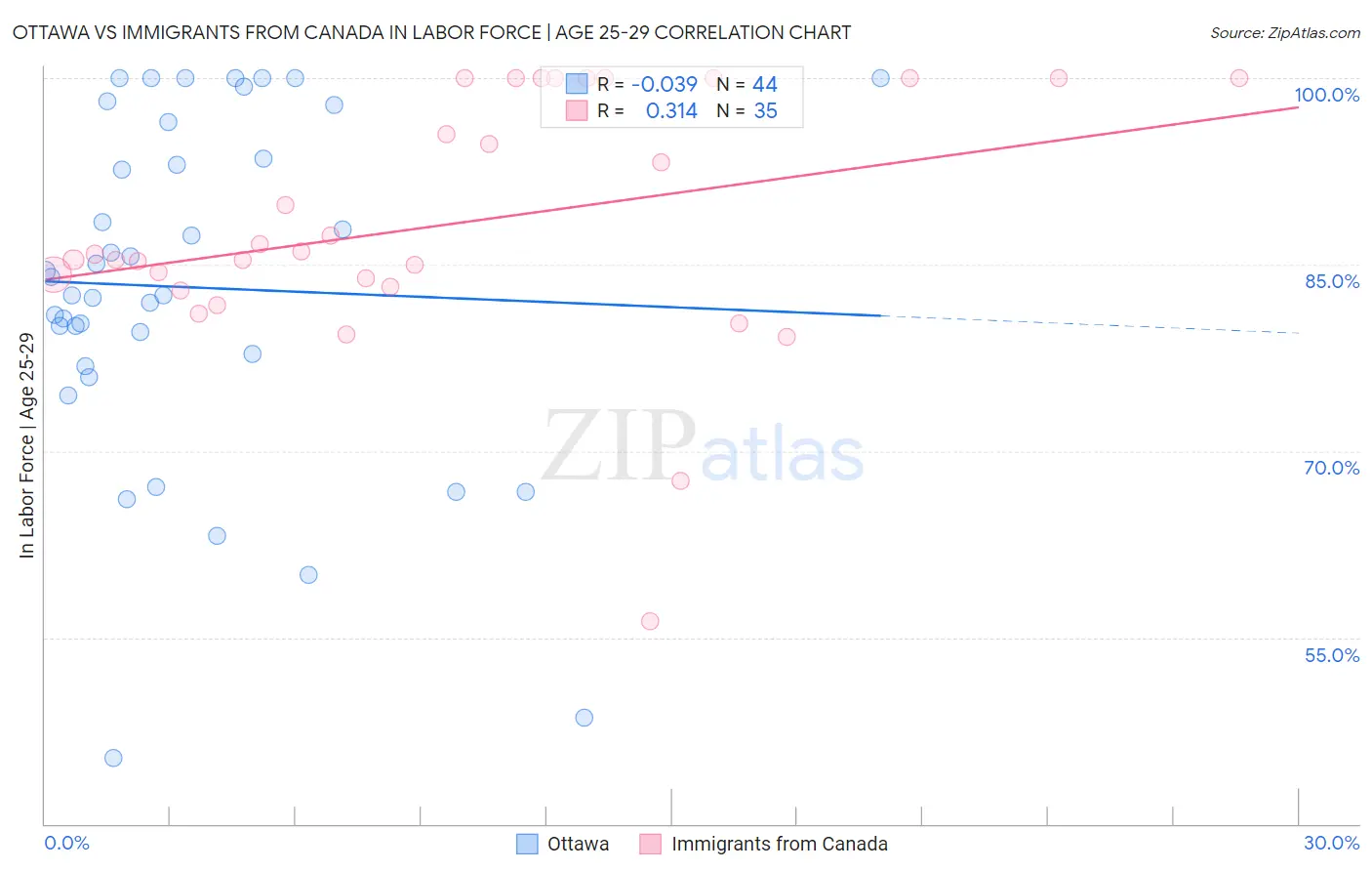 Ottawa vs Immigrants from Canada In Labor Force | Age 25-29