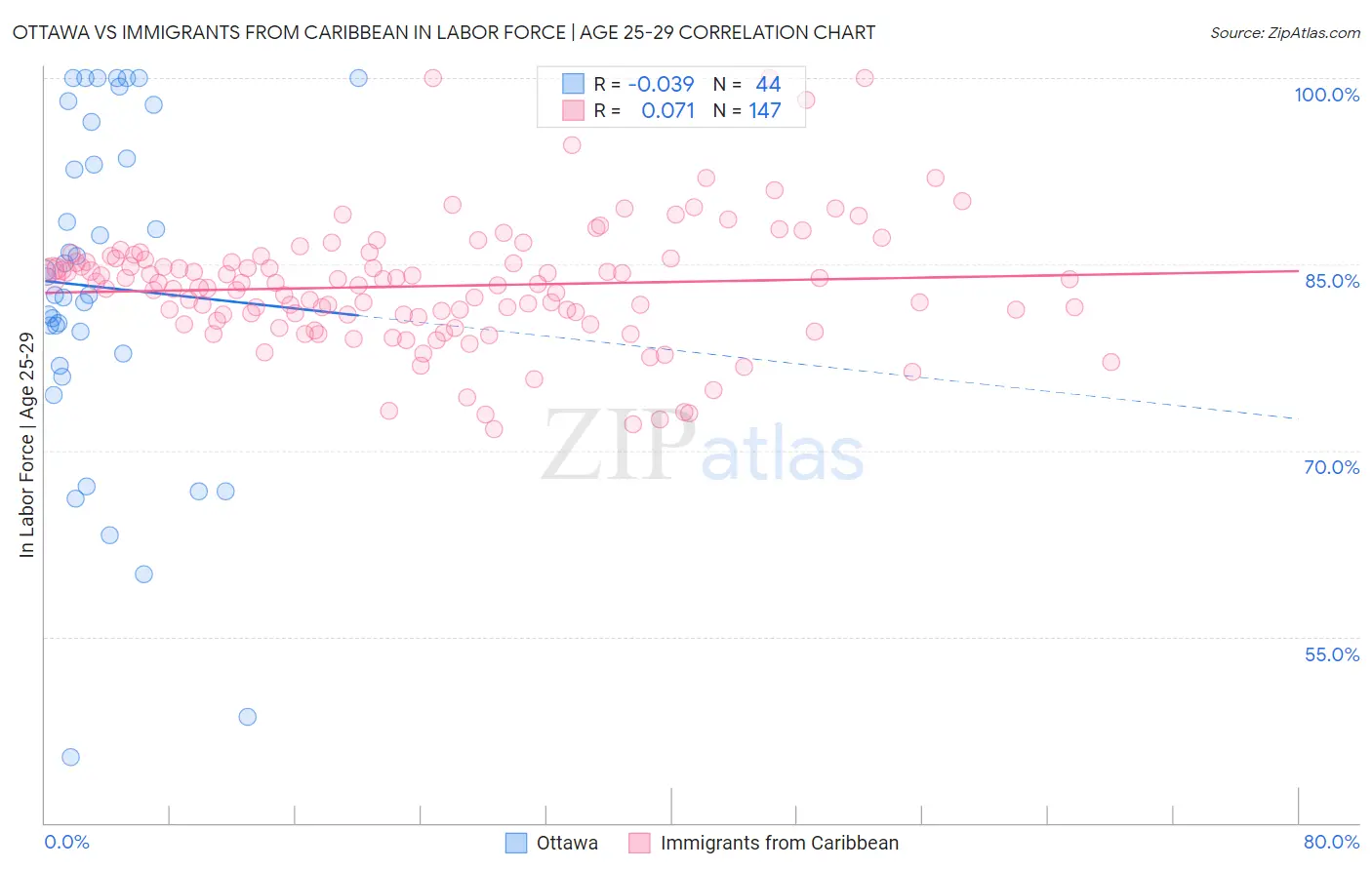Ottawa vs Immigrants from Caribbean In Labor Force | Age 25-29