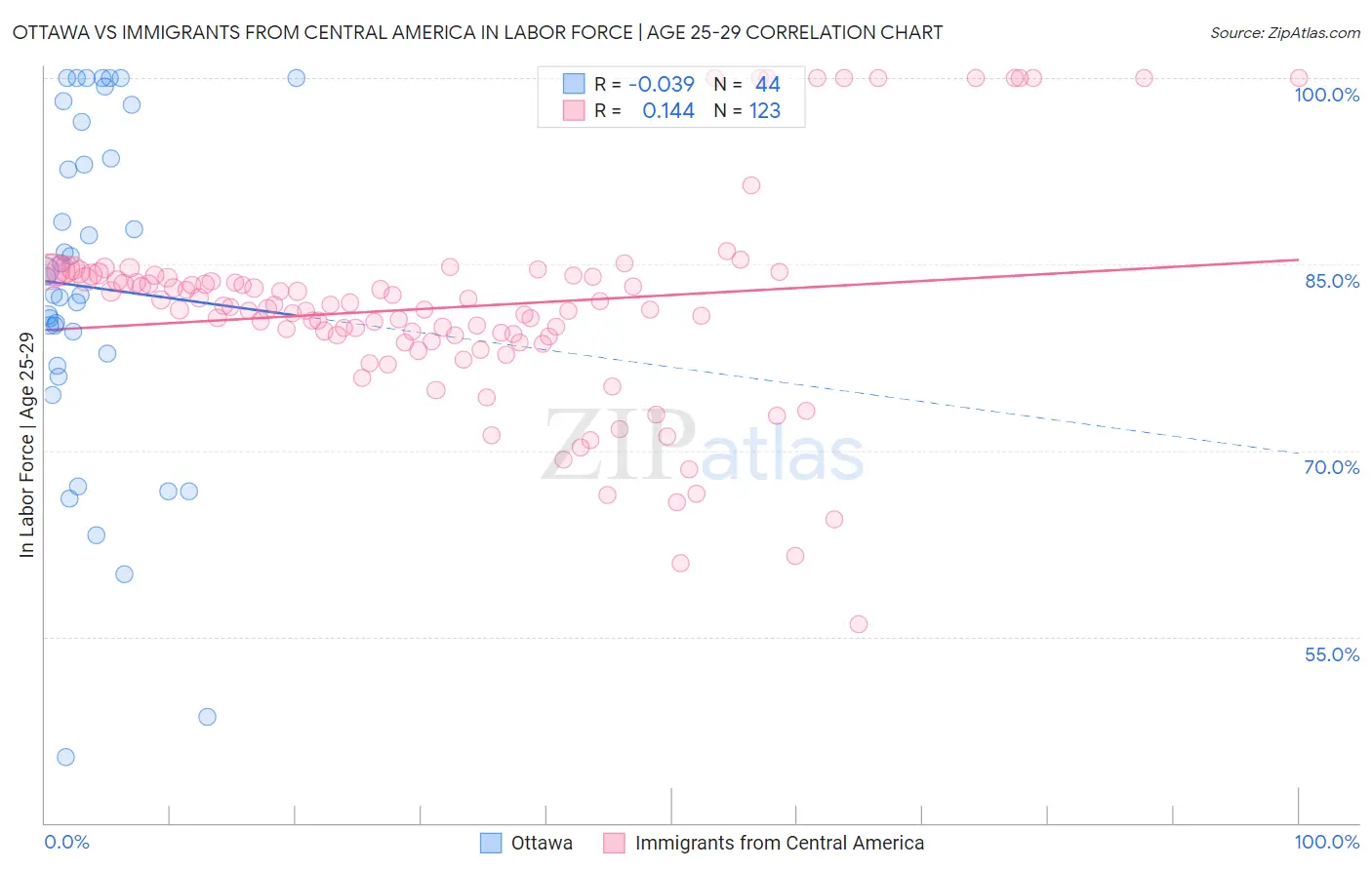 Ottawa vs Immigrants from Central America In Labor Force | Age 25-29