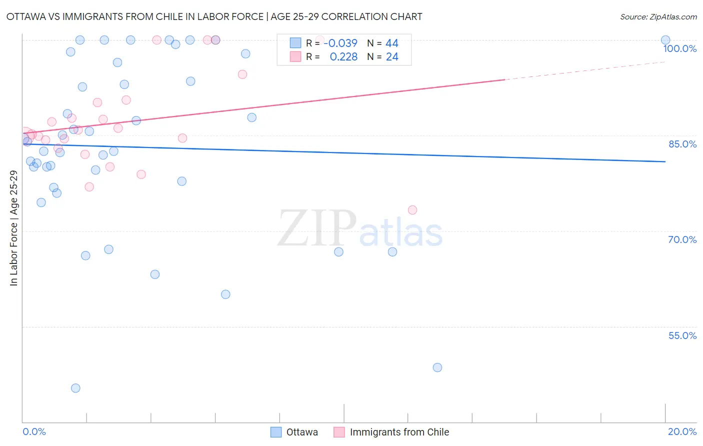 Ottawa vs Immigrants from Chile In Labor Force | Age 25-29