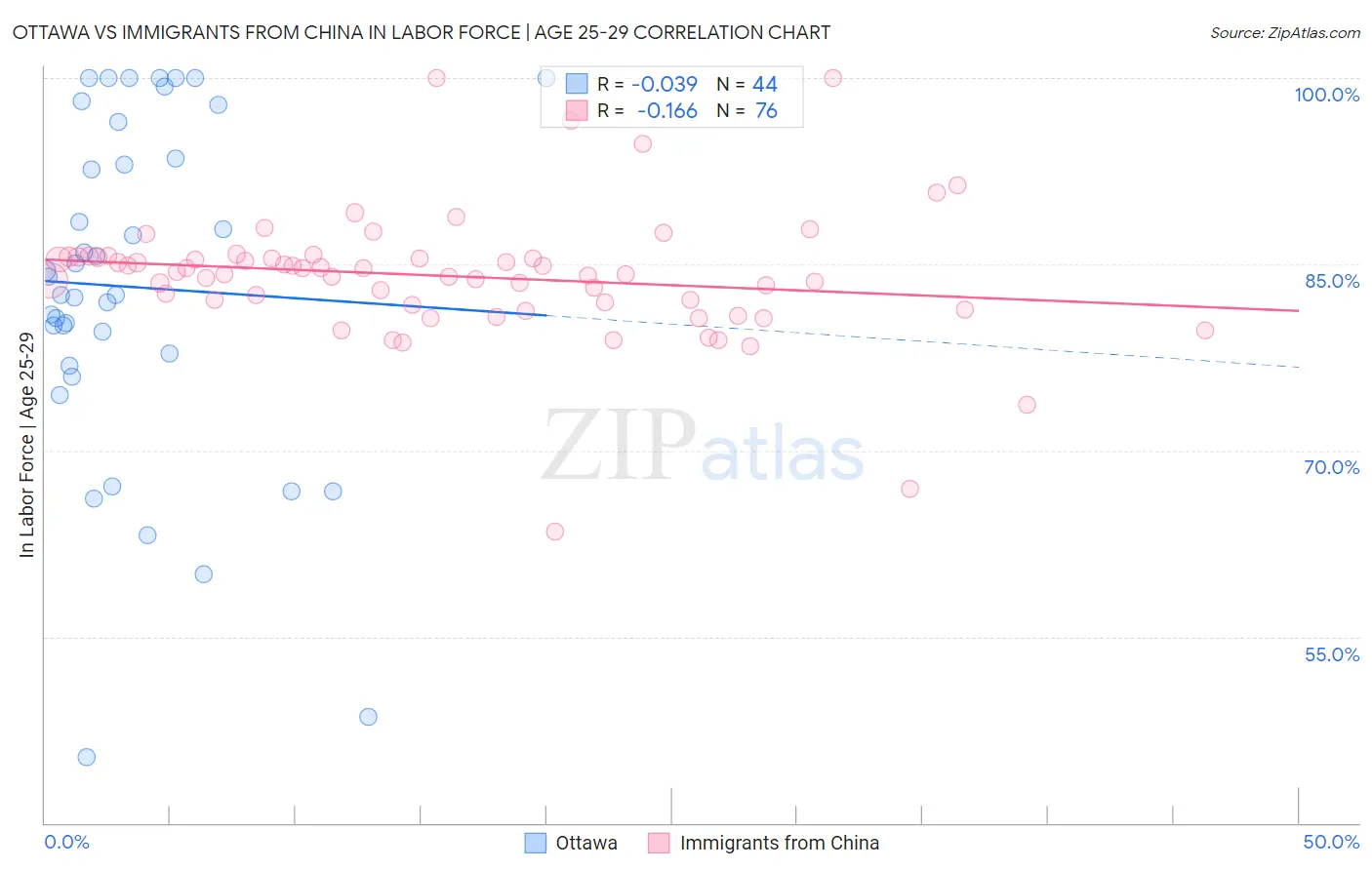 Ottawa vs Immigrants from China In Labor Force | Age 25-29