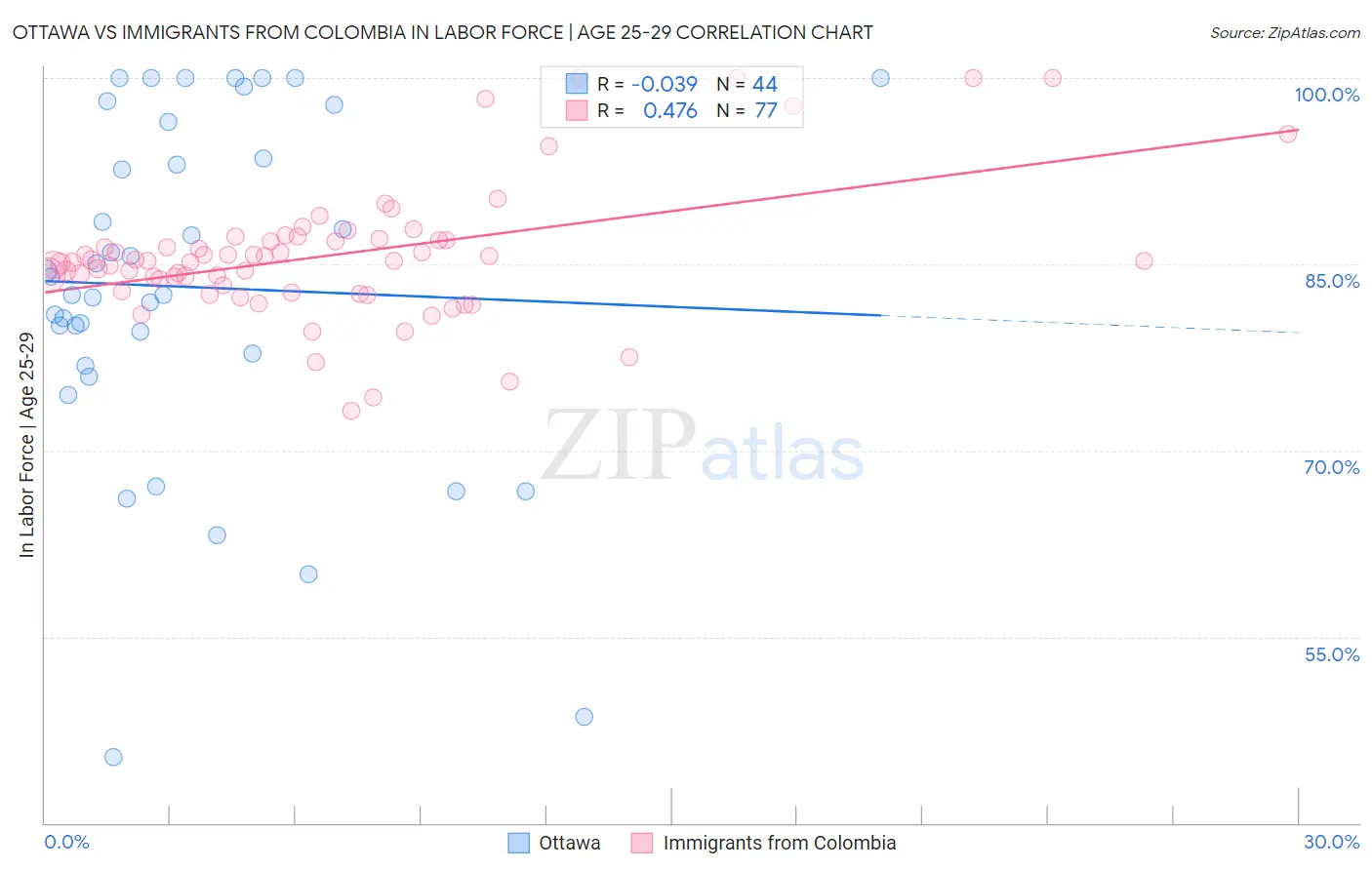 Ottawa vs Immigrants from Colombia In Labor Force | Age 25-29
