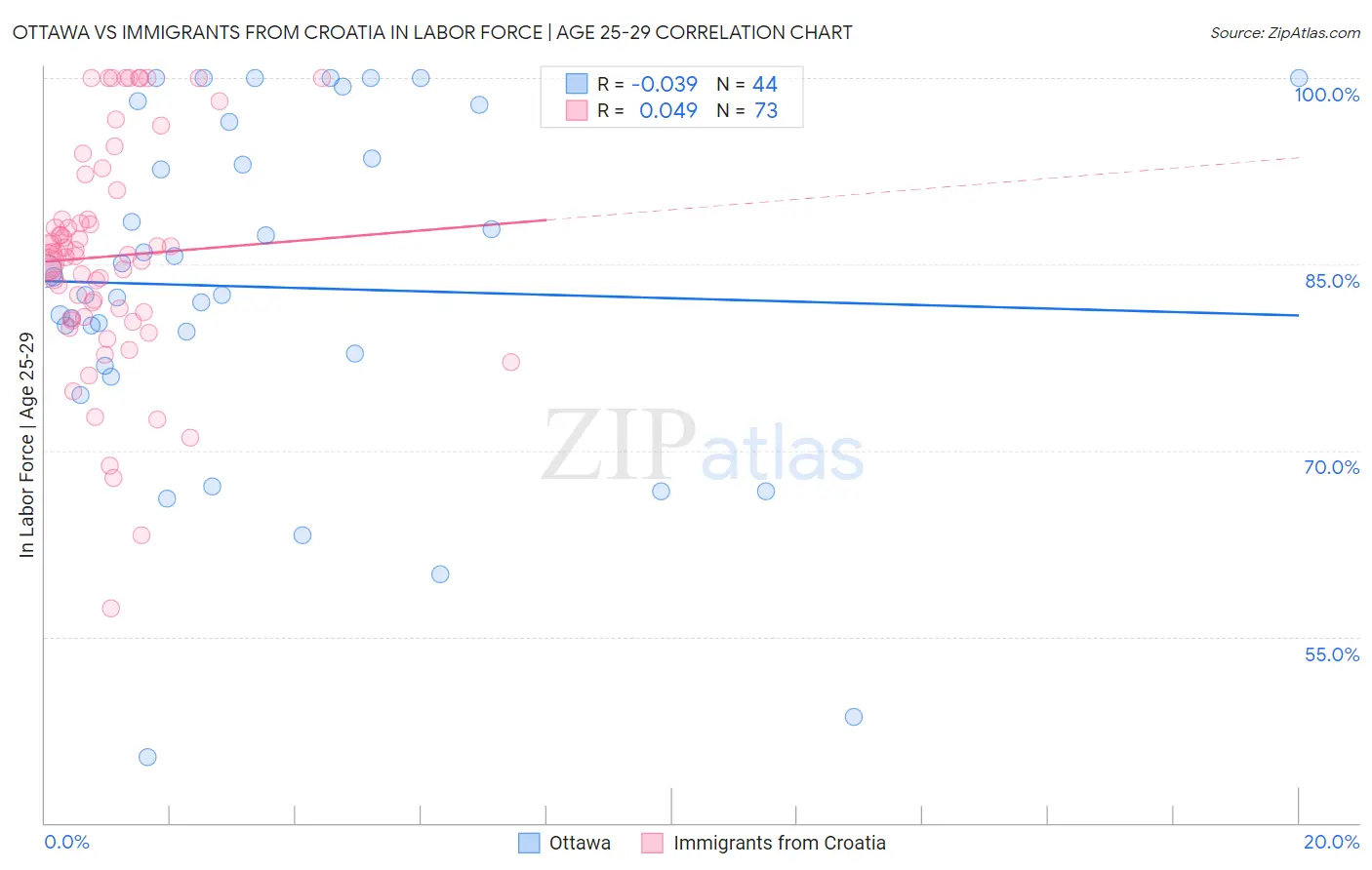 Ottawa vs Immigrants from Croatia In Labor Force | Age 25-29