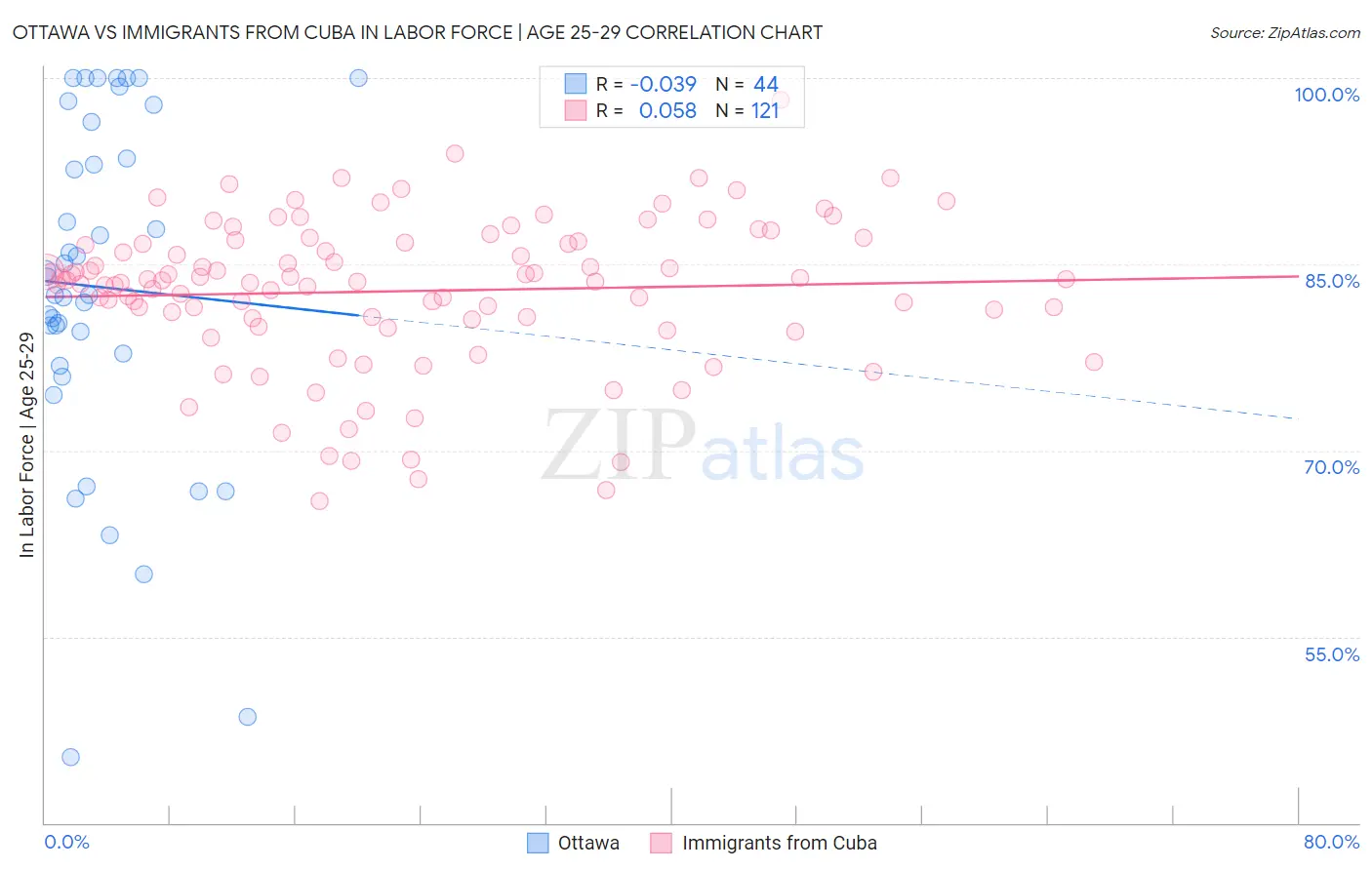 Ottawa vs Immigrants from Cuba In Labor Force | Age 25-29