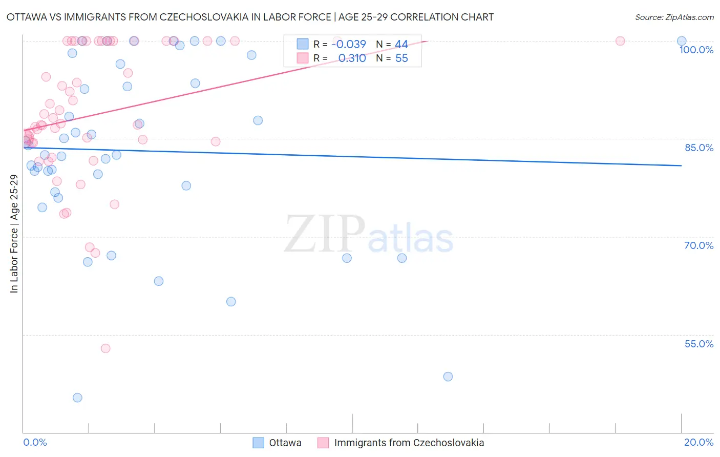 Ottawa vs Immigrants from Czechoslovakia In Labor Force | Age 25-29