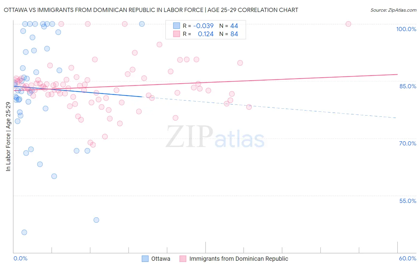 Ottawa vs Immigrants from Dominican Republic In Labor Force | Age 25-29